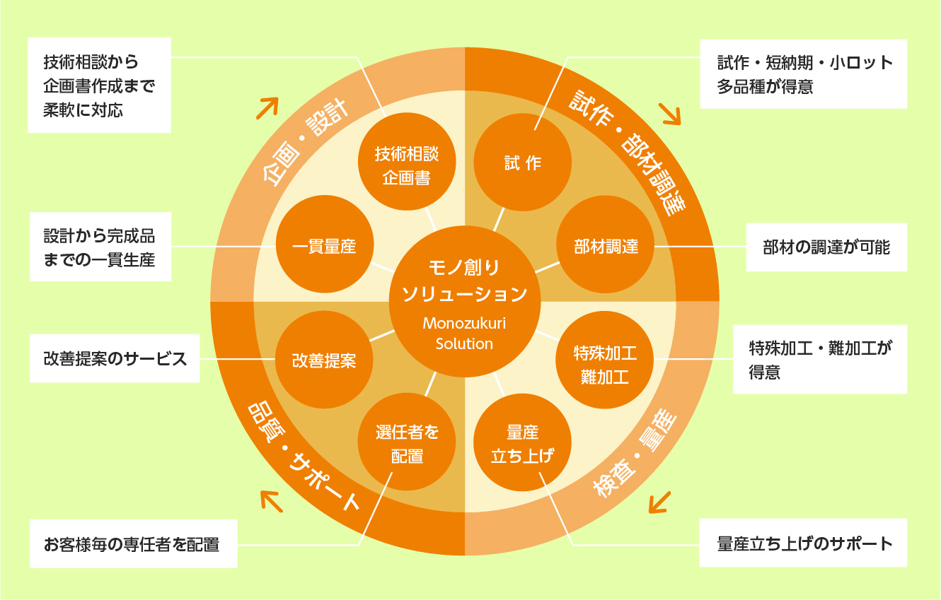 タカハタ電子のモノ創りソリューション