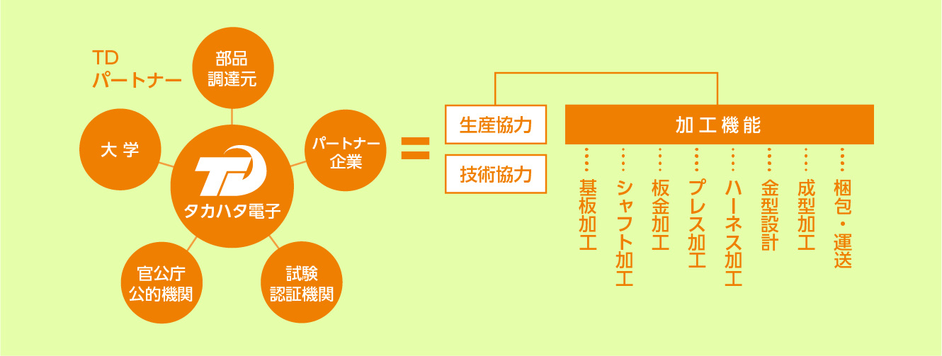 TDパートナーとの生産・技術協力により実現する加工技術